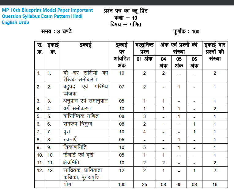MP 10th Blueprint Model Paper 2020 Important Question Syllabus Exam Pattern 2020 Hindi English Urdu 